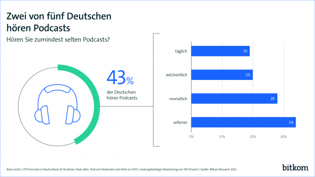 Laut einer Umfrage von Bitkom Research hren 43 Prozent der Deutschen Podcasts - Quelle: Bitkom